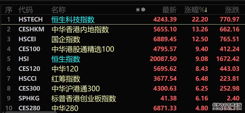 恒生指数上涨309% 恒生科技指数上涨522%