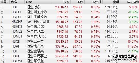 3只恒生指数ETF成交放量成交额环比均增加超亿元